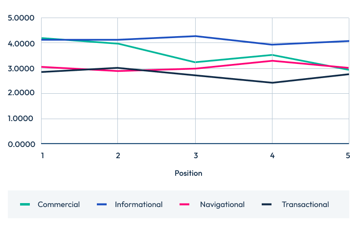 A line chart titled "Questions score by intent" for ranking positions 1 through 5. The Y-axis ranges from 0 to 5. Informational (blue) and Commercial (green) intents score higher, hovering near the 4.0 mark. Navigational (pink) and Transactional (dark blue) score lower, averaging around 3.0. The trends are relatively flat across the top 5 positions.